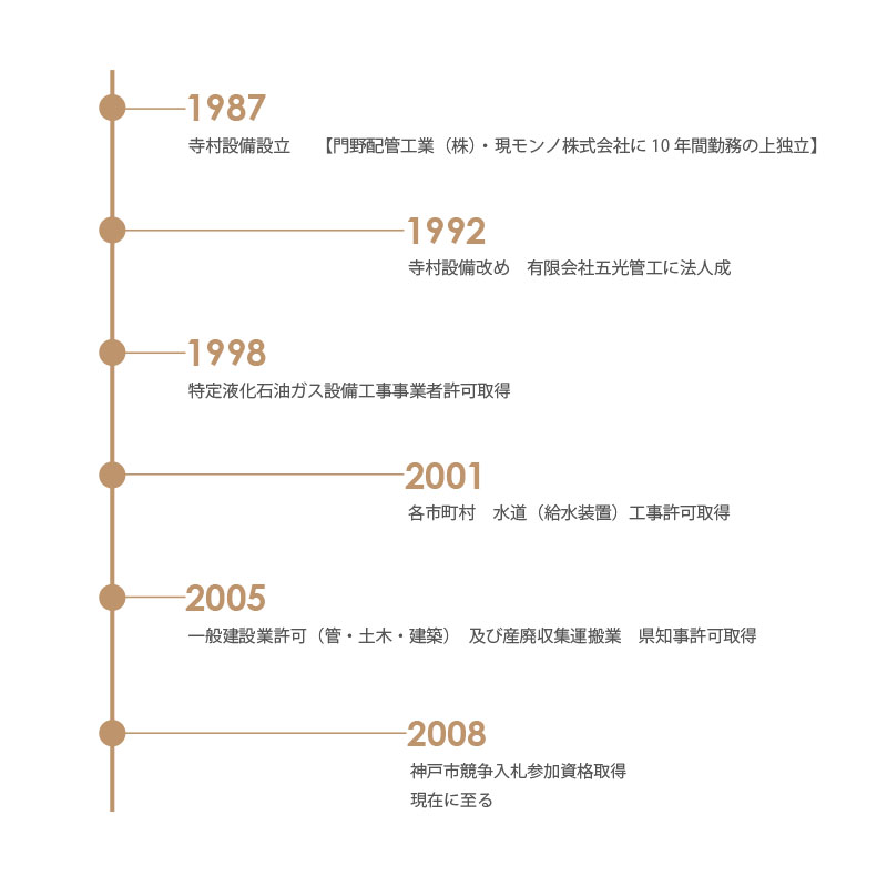 有限会社五光管工